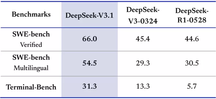 DeepSeek-V3.1 发布，迈向 Agent 时代的第一步(图1)