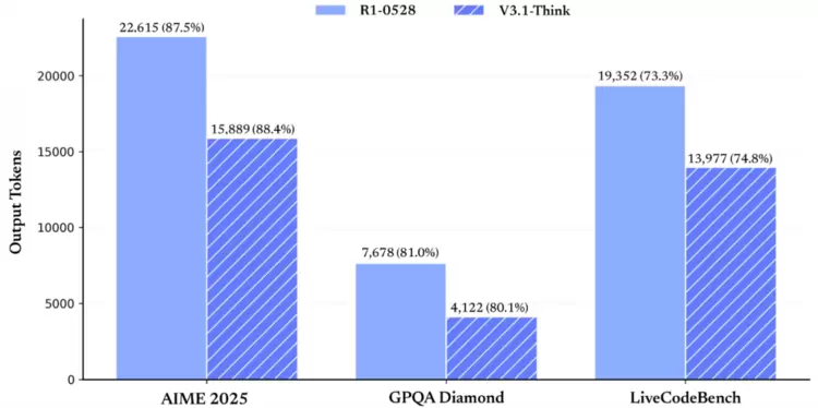 DeepSeek-V3.1 发布，迈向 Agent 时代的第一步(图3)