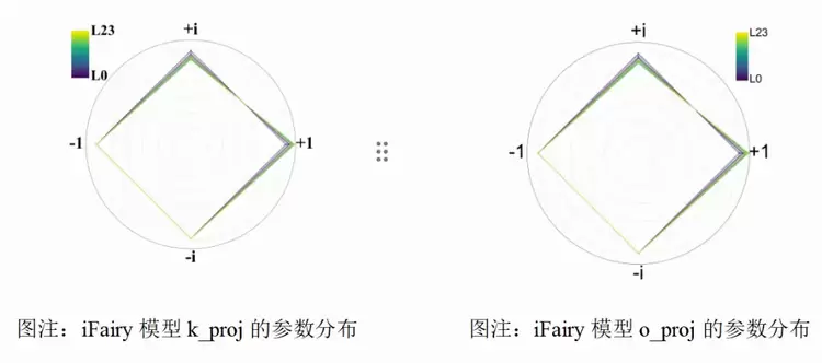 北大团队提出2比特复数模型iFairy{±1, ±i},精度反超量化前,可手机部署(图8) 北大团队提出2比特复数模型iFairy{±1, ±i},精度反超量化前,可手机部署(图8)