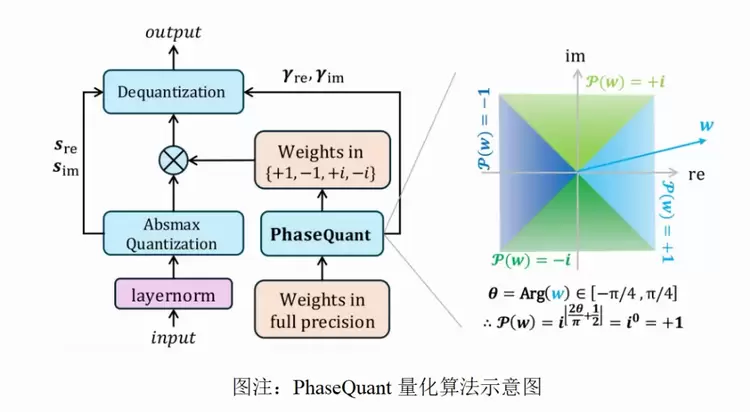 北大团队提出2比特复数模型iFairy{±1, ±i},精度反超量化前,可手机部署(图1) 北大团队提出2比特复数模型iFairy{±1, ±i},精度反超量化前,可手机部署(图1)