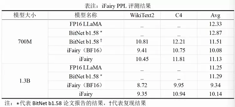 北大团队提出2比特复数模型iFairy{±1, ±i},精度反超量化前,可手机部署(图6) 北大团队提出2比特复数模型iFairy{±1, ±i},精度反超量化前,可手机部署(图6)