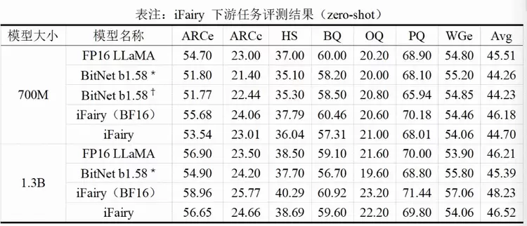 北大团队提出2比特复数模型iFairy{±1, ±i},精度反超量化前,可手机部署(图7) 北大团队提出2比特复数模型iFairy{±1, ±i},精度反超量化前,可手机部署(图7)