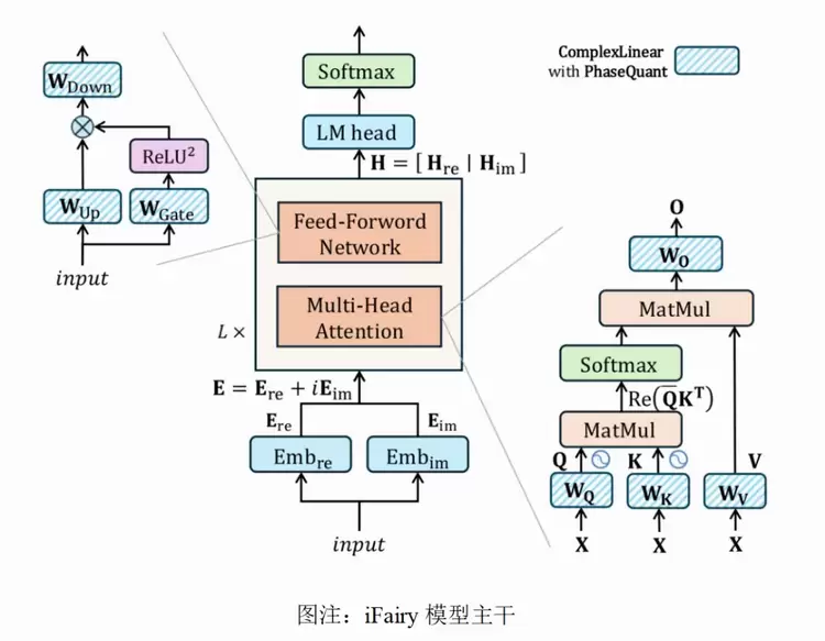 北大团队提出2比特复数模型iFairy{±1, ±i},精度反超量化前,可手机部署(图3) 北大团队提出2比特复数模型iFairy{±1, ±i},精度反超量化前,可手机部署(图3)