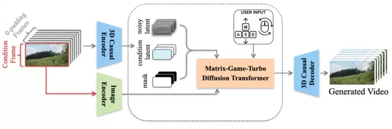 昆仑万维「Matrix-Game 2.0」发布，国产开源的Genie 3来啦！(图2)