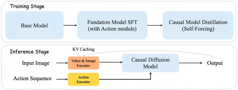 昆仑万维「Matrix-Game 2.0」发布，国产开源的Genie 3来啦！(图4)