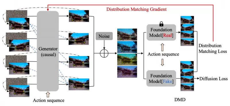 昆仑万维「Matrix-Game 2.0」发布，国产开源的Genie 3来啦！(图3)