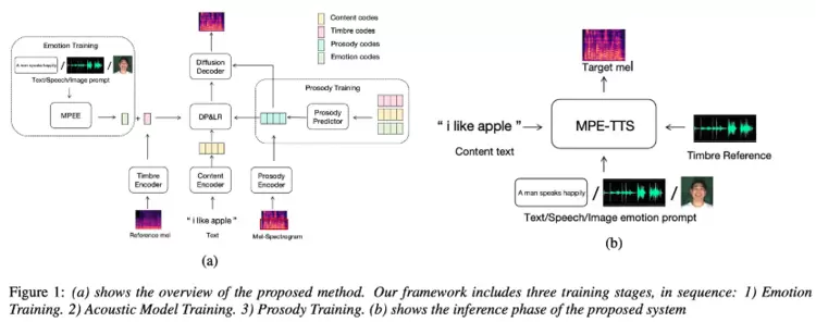 Interspeech 2025 | 腾讯优图实验室4篇论文入选，涵盖超声波活体检测、神经语音编解码、语音合成等方向(图2)
