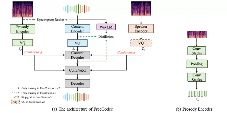 Interspeech 2025 | 腾讯优图实验室4篇论文入选，涵盖超声波活体检测、神经语音编解码、语音合成等方向(图1)