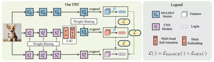 ICCV 2025 | 腾讯优图实验室大模型8篇论文入选,涵盖风格化人脸识别、AI生成图像检测、多模态大语言模型等方向(图3) ICCV 2025 | 腾讯优图实验室大模型8篇论文入选,涵盖风格化人脸识别、AI生成图像检测、多模态大语言模型等方向(图3)