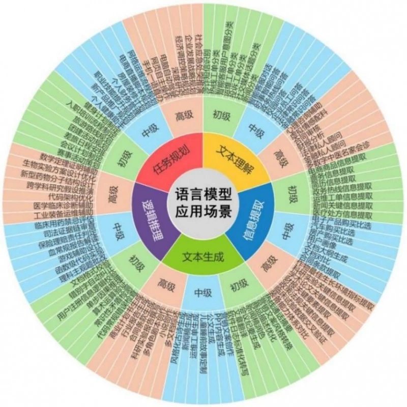 模型选型专题系列 | 业界首个!元景MaaS平台上线《大模型选型说明书》(图2) 模型选型专题系列 | 业界首个!元景MaaS平台上线《大模型选型说明书》(图2)