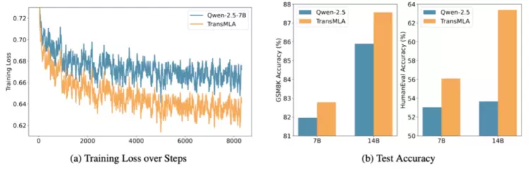 最高10倍加速!北京大学联合腾讯优图实验室将 GQA 改造成 MLA形式(图3) 最高10倍加速!北京大学联合腾讯优图实验室将 GQA 改造成 MLA形式(图3)