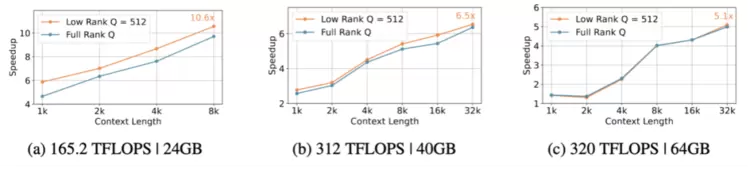 最高10倍加速!北京大学联合腾讯优图实验室将 GQA 改造成 MLA形式(图8) 最高10倍加速!北京大学联合腾讯优图实验室将 GQA 改造成 MLA形式(图8)