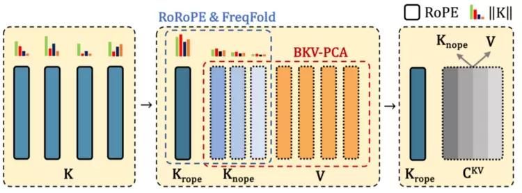 最高10倍加速!北京大学联合腾讯优图实验室将 GQA 改造成 MLA形式(图4) 最高10倍加速!北京大学联合腾讯优图实验室将 GQA 改造成 MLA形式(图4)