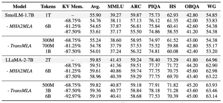 最高10倍加速!北京大学联合腾讯优图实验室将 GQA 改造成 MLA形式(图7) 最高10倍加速!北京大学联合腾讯优图实验室将 GQA 改造成 MLA形式(图7)