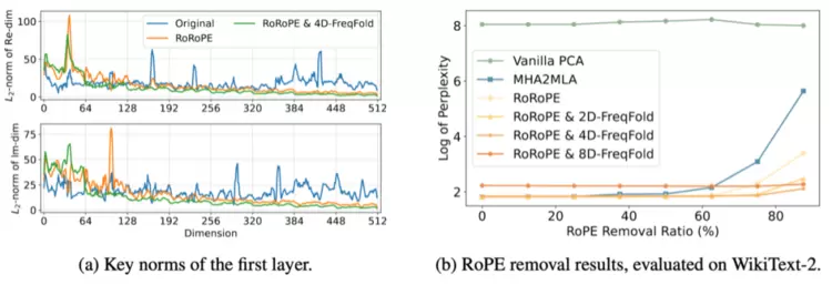 最高10倍加速!北京大学联合腾讯优图实验室将 GQA 改造成 MLA形式(图5) 最高10倍加速!北京大学联合腾讯优图实验室将 GQA 改造成 MLA形式(图5)