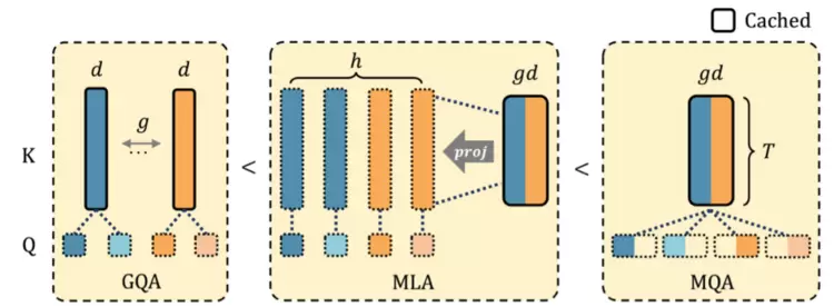 最高10倍加速!北京大学联合腾讯优图实验室将 GQA 改造成 MLA形式(图2) 最高10倍加速!北京大学联合腾讯优图实验室将 GQA 改造成 MLA形式(图2)