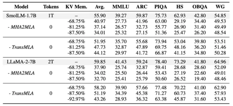 最高10倍加速!北京大学联合腾讯优图实验室将 GQA 改造成 MLA形式(图6) 最高10倍加速!北京大学联合腾讯优图实验室将 GQA 改造成 MLA形式(图6)