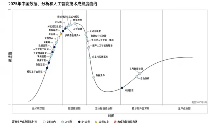 Gartner发布2025年中国数据、分析和人工智能技术成熟度曲线(图1)