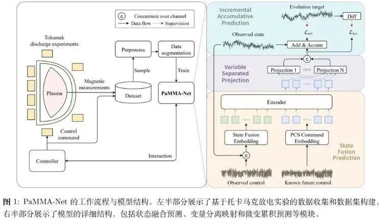 科大讯飞联合团队成果登上核聚变领域顶刊《Nuclear Fusion》(图4)
