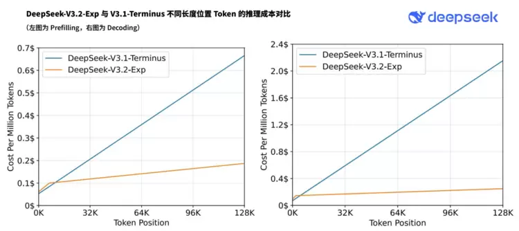 DeepSeek-V3.2-Exp 发布，训练推理提效，API 同步降价(图1)