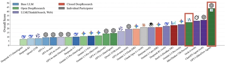 陈天桥创立的AI公司MiroMind成为全球顶尖预测型大模型，性能领先行业基准(图2)