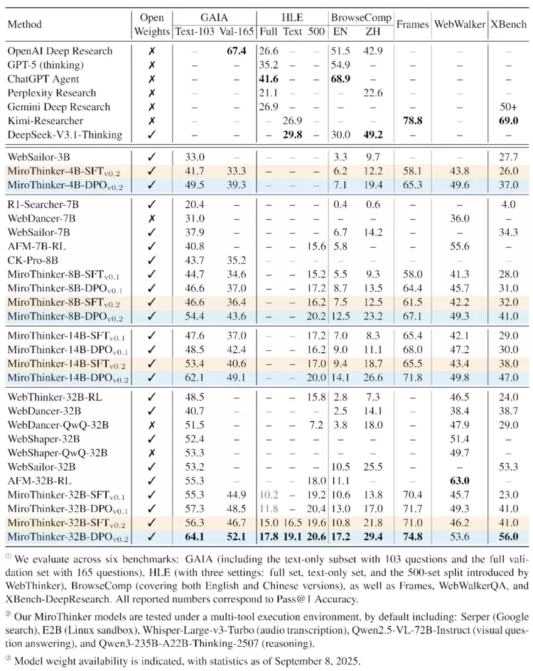 陈天桥创立的AI公司MiroMind成为全球顶尖预测型大模型，性能领先行业基准(图3)