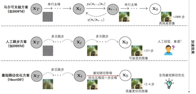以科技创新推动产业创新专题 | 5倍提升！ShortDF突破多模态模型质、效困局(图1)