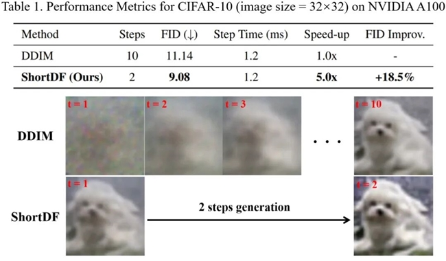 以科技创新推动产业创新专题 | 5倍提升！ShortDF突破多模态模型质、效困局(图3)