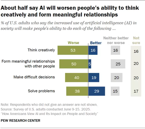 据调查,美国人不希望人工智能介入他们的个人生活(图2) 据调查,美国人不希望人工智能介入他们的个人生活(图2)