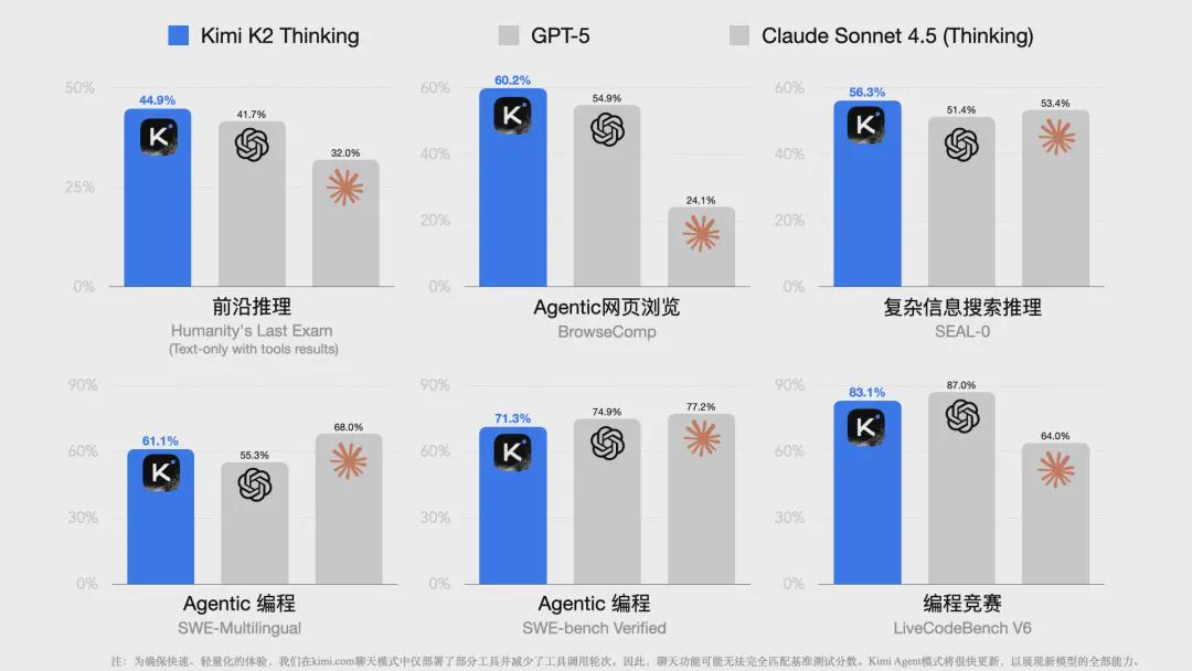 a83509e7j00t5g4y7001hd000u000gwm 月之暗面 Kimi K2 Thinking 训练成本被曝仅 460 万美元,性能超越数十亿美元投入的 OpenAI GPT 模型
