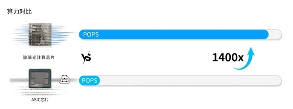 光本位科技研发出玻璃光计算芯片,算力有望超传统AI推理芯片的千倍(图2) 光本位科技研发出玻璃光计算芯片,算力有望超传统AI推理芯片的千倍(图2)