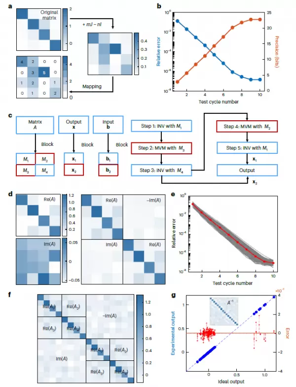 北京大学研究团队突破模拟计算精度极限：让矩阵运算快过超级计算机千倍(图3)