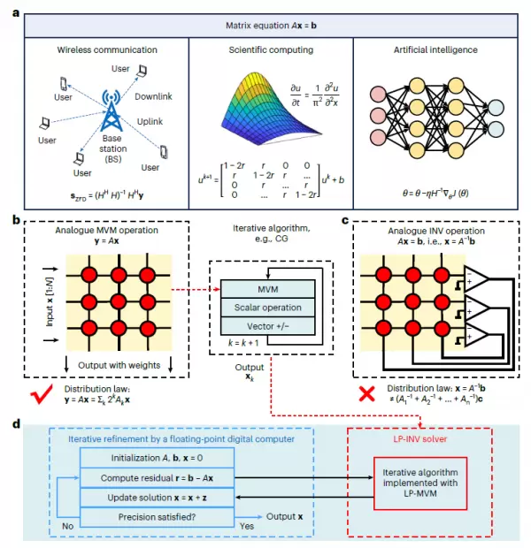 北京大学研究团队突破模拟计算精度极限：让矩阵运算快过超级计算机千倍(图1)