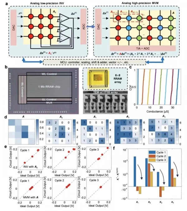北京大学研究团队突破模拟计算精度极限：让矩阵运算快过超级计算机千倍(图2)