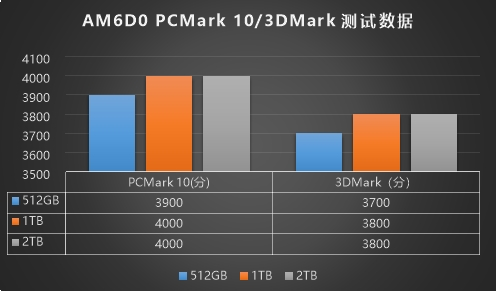 忆联消费级PCIe 5.0力作AM6D0：11.3GB/s的性能王者，高效创意随行(图2)