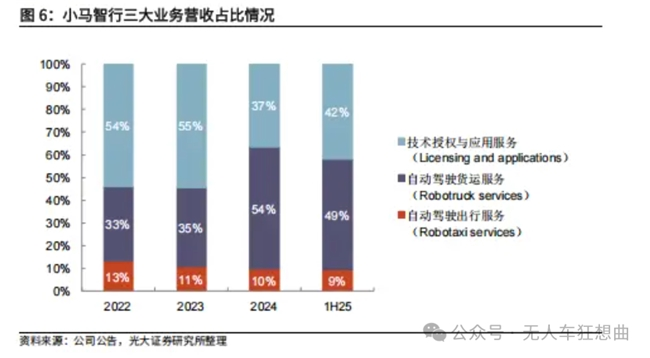 文远知行、小马智行的较量升级！从美股到港股，双雄再逐“第一股”！(图8)