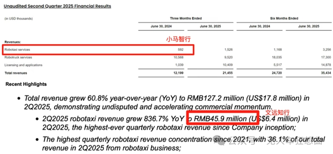 文远知行、小马智行的较量升级！从美股到港股，双雄再逐“第一股”！(图7)