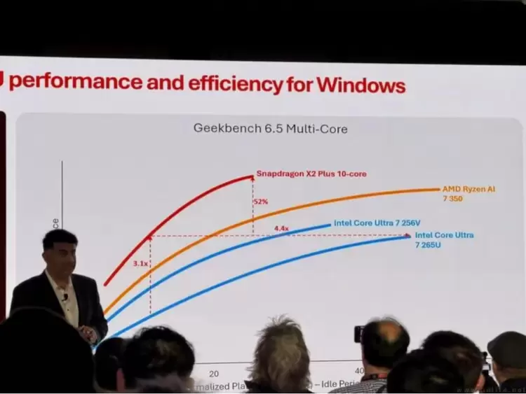 骁龙X2 Plus正式亮相,高通完善X2系列AI PC产品矩阵(图10) 骁龙X2 Plus正式亮相,高通完善X2系列AI PC产品矩阵(图10)