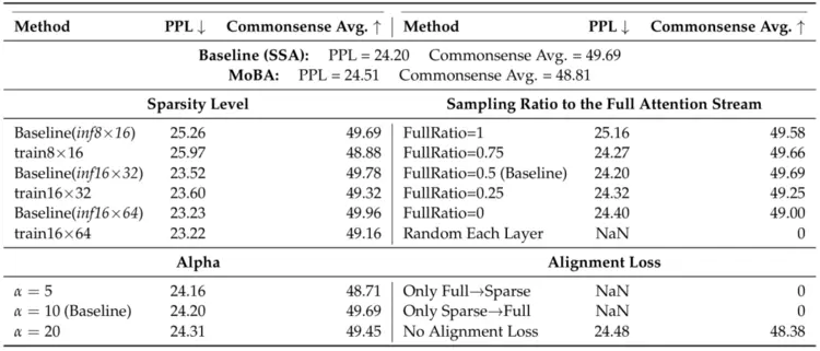 媲美DeepSeek NSA!腾讯优图提出混合注意力机制SSA,长上下文外推更强(图10) 媲美DeepSeek NSA!腾讯优图提出混合注意力机制SSA,长上下文外推更强(图10)