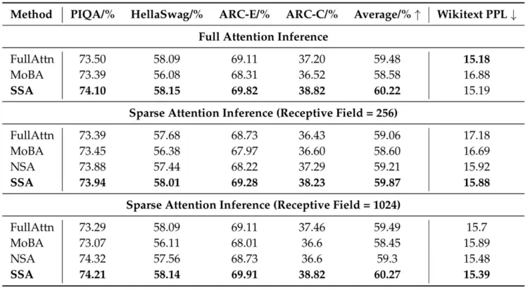 媲美DeepSeek NSA!腾讯优图提出混合注意力机制SSA,长上下文外推更强(图8) 媲美DeepSeek NSA!腾讯优图提出混合注意力机制SSA,长上下文外推更强(图8)