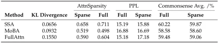 媲美DeepSeek NSA!腾讯优图提出混合注意力机制SSA,长上下文外推更强(图9) 媲美DeepSeek NSA!腾讯优图提出混合注意力机制SSA,长上下文外推更强(图9)