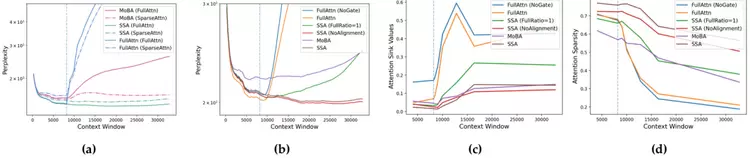媲美DeepSeek NSA!腾讯优图提出混合注意力机制SSA,长上下文外推更强(图13) 媲美DeepSeek NSA!腾讯优图提出混合注意力机制SSA,长上下文外推更强(图13)