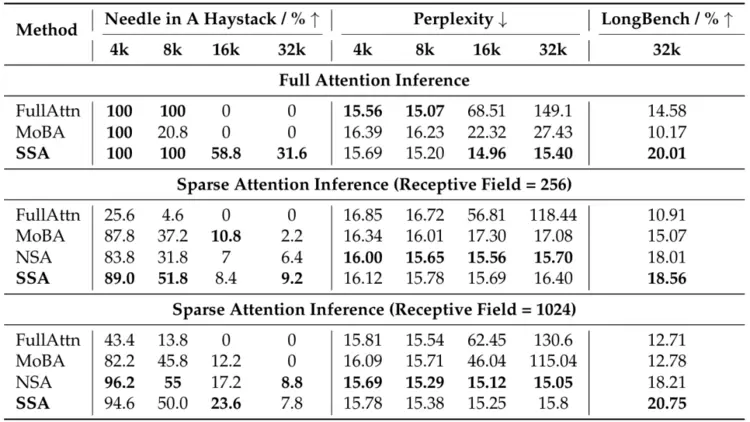 媲美DeepSeek NSA!腾讯优图提出混合注意力机制SSA,长上下文外推更强(图12) 媲美DeepSeek NSA!腾讯优图提出混合注意力机制SSA,长上下文外推更强(图12)
