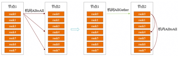 昇思人工智能框架峰会 | 昇思MindSpore MoE模型性能优化方案,提升训练性能15%+(图1) 昇思人工智能框架峰会 | 昇思MindSpore MoE模型性能优化方案,提升训练性能15%+(图1)
