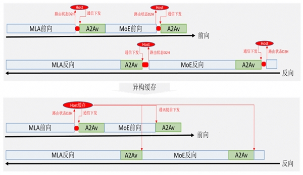昇思人工智能框架峰会 | 昇思MindSpore MoE模型性能优化方案,提升训练性能15%+(图2) 昇思人工智能框架峰会 | 昇思MindSpore MoE模型性能优化方案,提升训练性能15%+(图2)