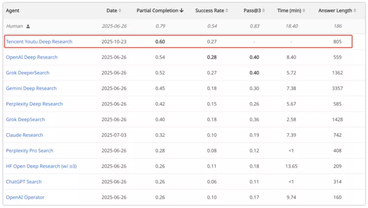 SOTA达成！腾讯优图D-Search算法登顶国际AI权威榜单(图1)