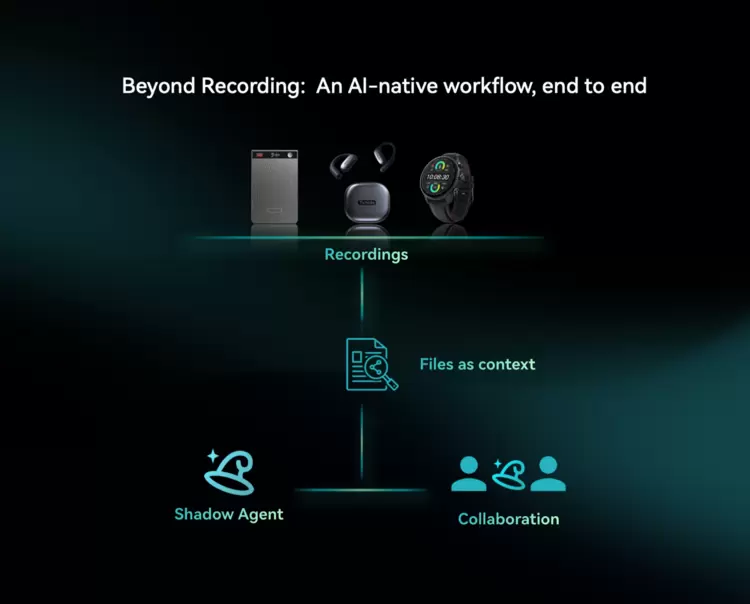 搭载全新升级Shadow AI 2.0，出门问问打造TicNote硬件矩阵与协作生态(图6)