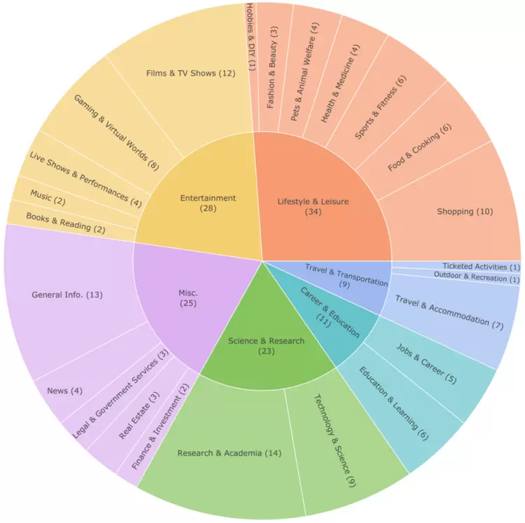 SOTA达成！腾讯优图D-Search算法登顶国际AI权威榜单(图2)