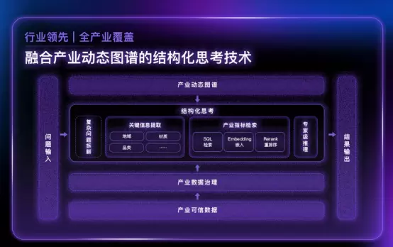 产业AI大模型万联摩尔上线,从“通用”到“专用”的必然路径(图2) 产业AI大模型万联摩尔上线,从“通用”到“专用”的必然路径(图2)