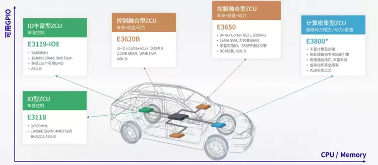 芯驰E3620B开启送样，助力车企将先进E/E架构加速普及至海量车型(图2)